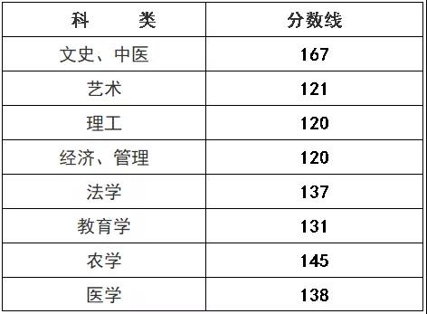 2018年浙江成人高考专升本录取分数线