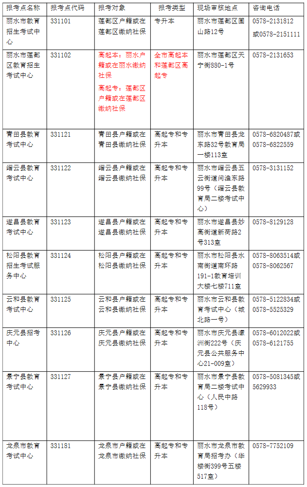2021年浙江成人高考丽水报考点报名确认通知