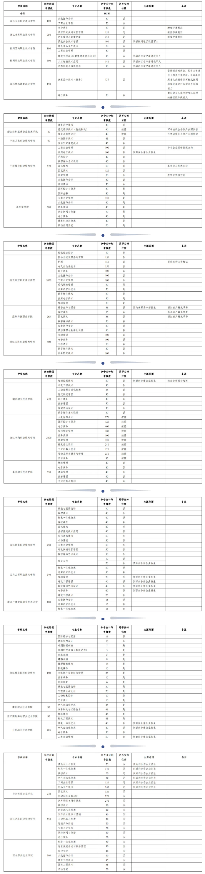 2021年浙江省高职专项扩招分校分专业指导计划表