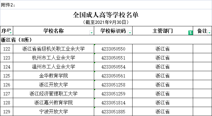 2021年度全国高等学校名单公布，浙江有这109＋8所