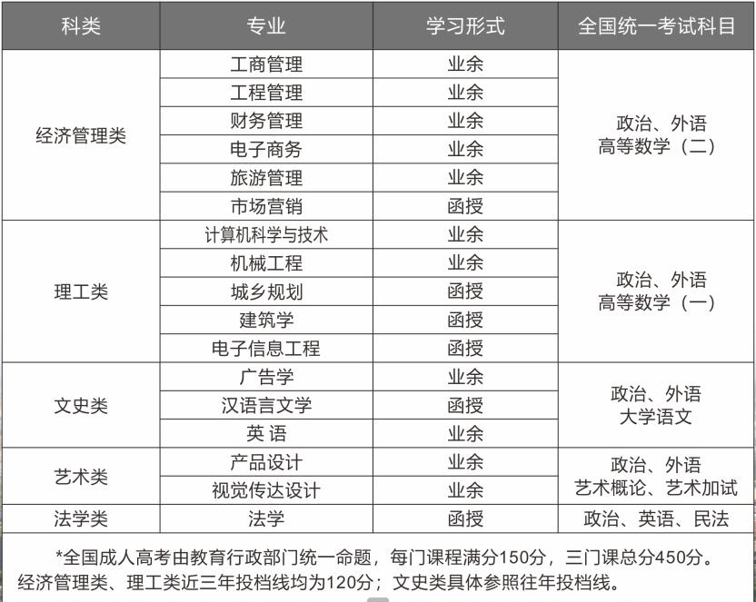 2022年浙江工业大学之江学院成人高考招生简章
